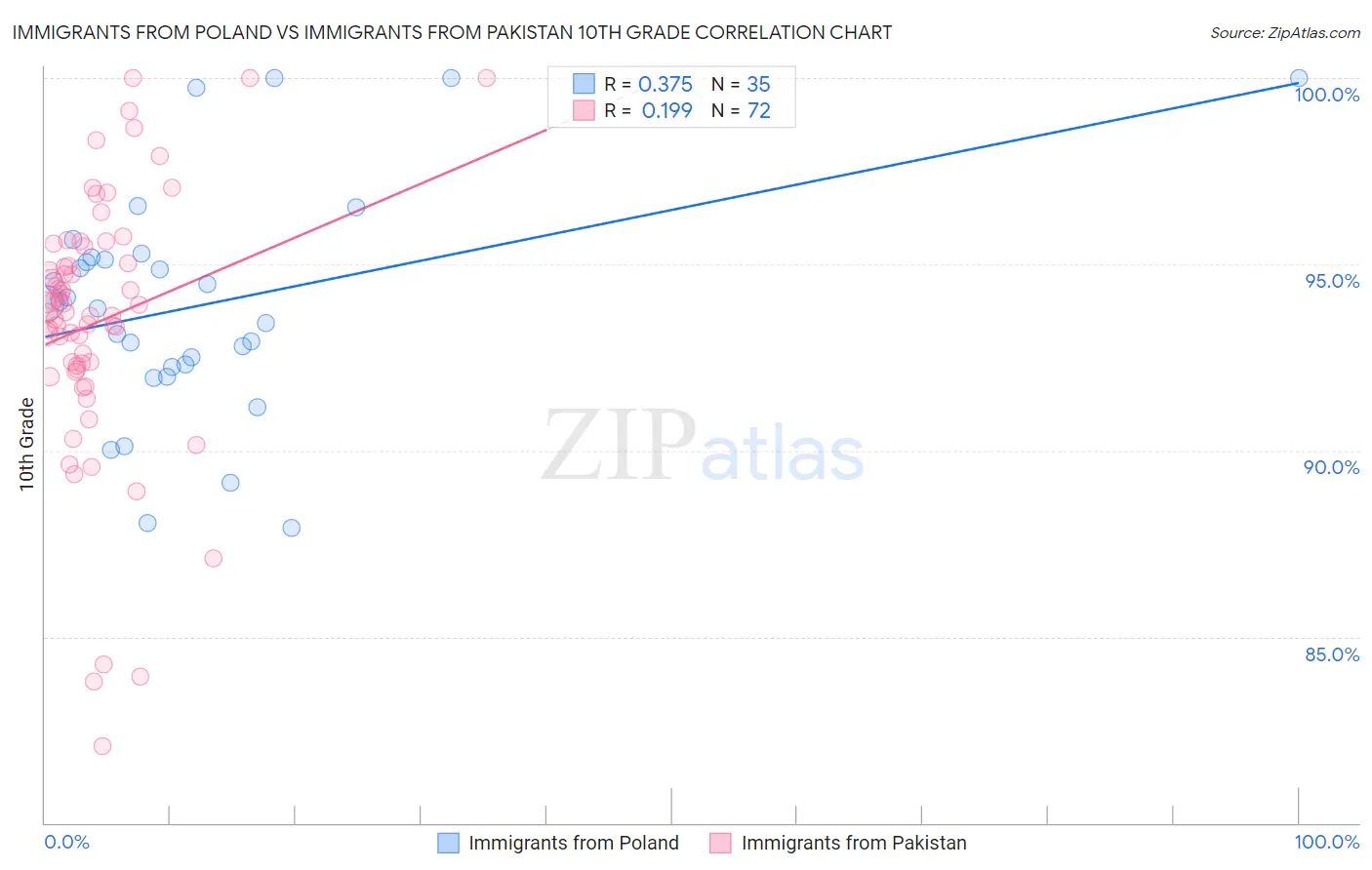 Immigrants from Poland vs Immigrants from Pakistan 10th Grade