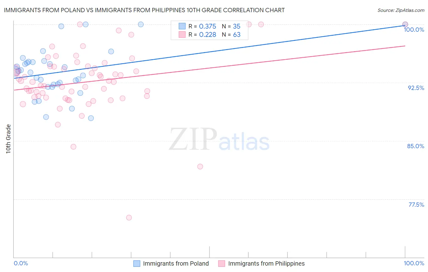 Immigrants from Poland vs Immigrants from Philippines 10th Grade