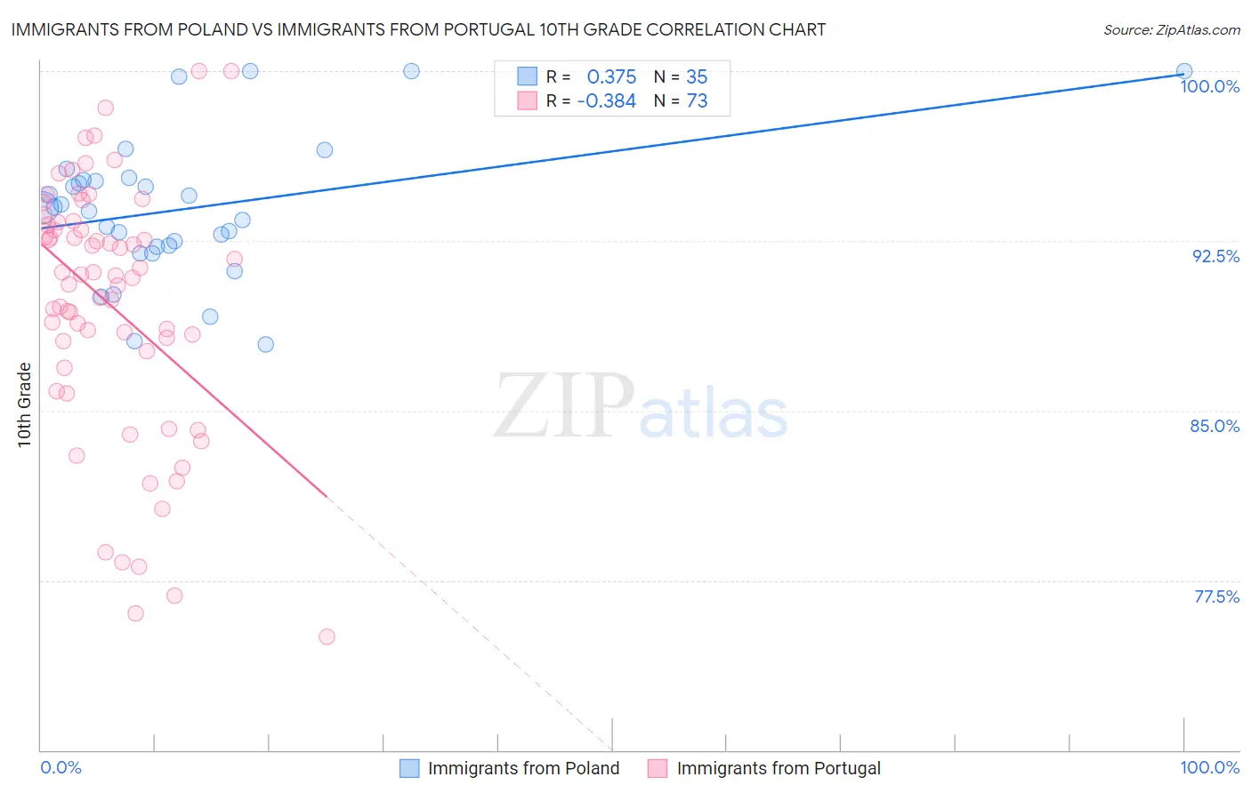 Immigrants from Poland vs Immigrants from Portugal 10th Grade