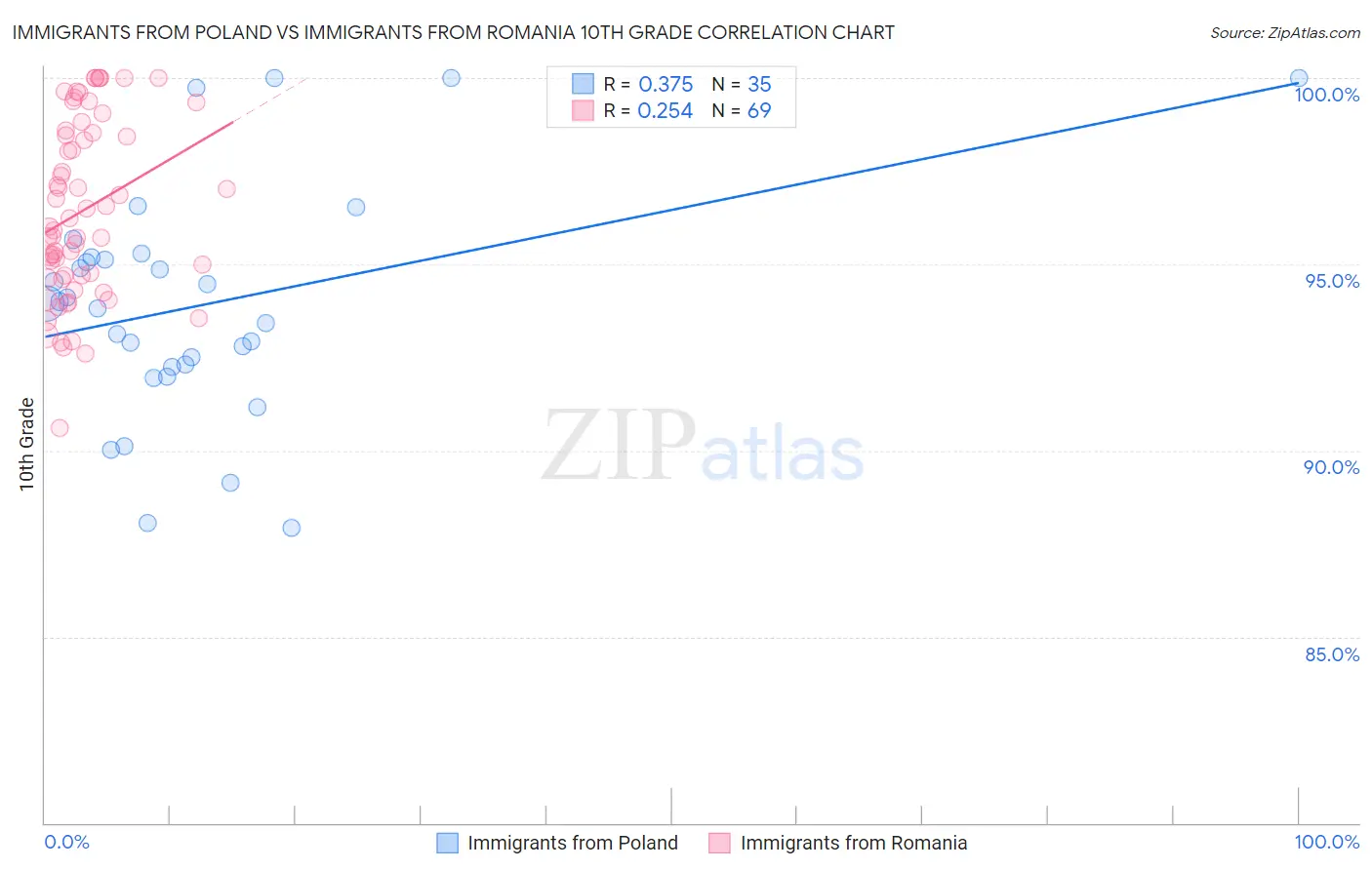 Immigrants from Poland vs Immigrants from Romania 10th Grade