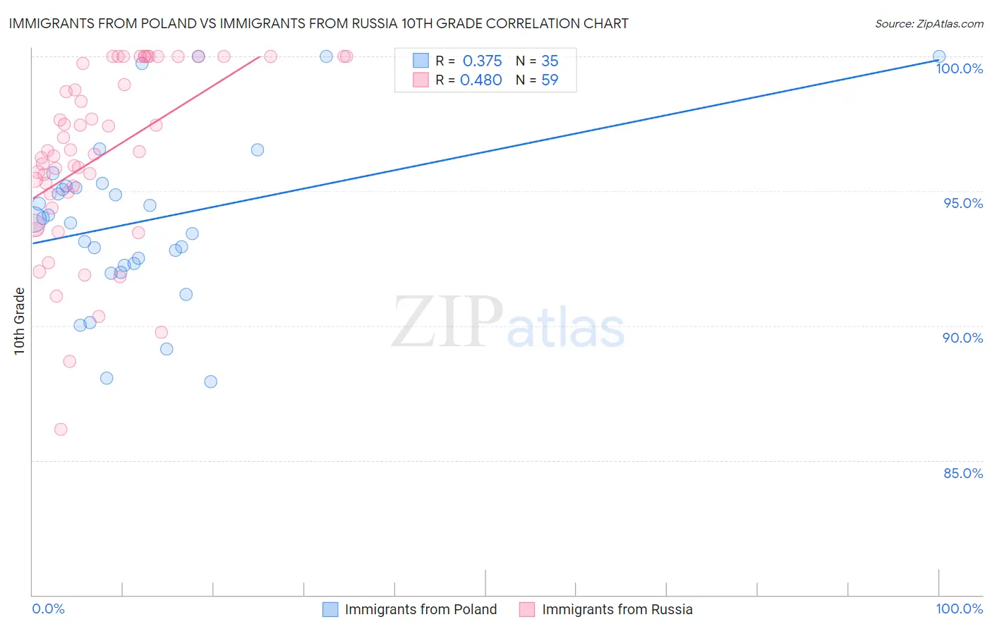 Immigrants from Poland vs Immigrants from Russia 10th Grade