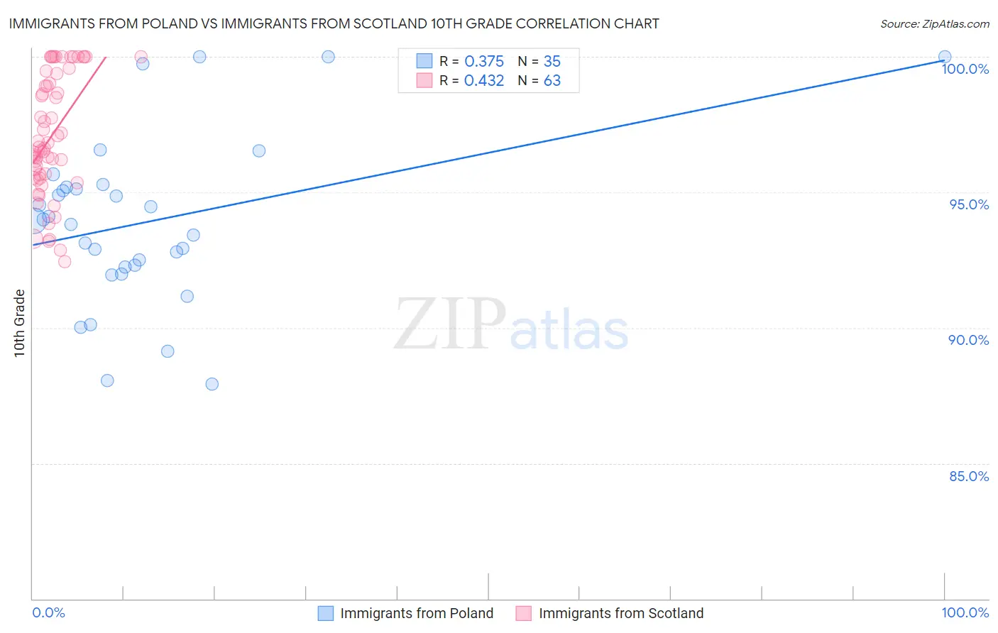 Immigrants from Poland vs Immigrants from Scotland 10th Grade