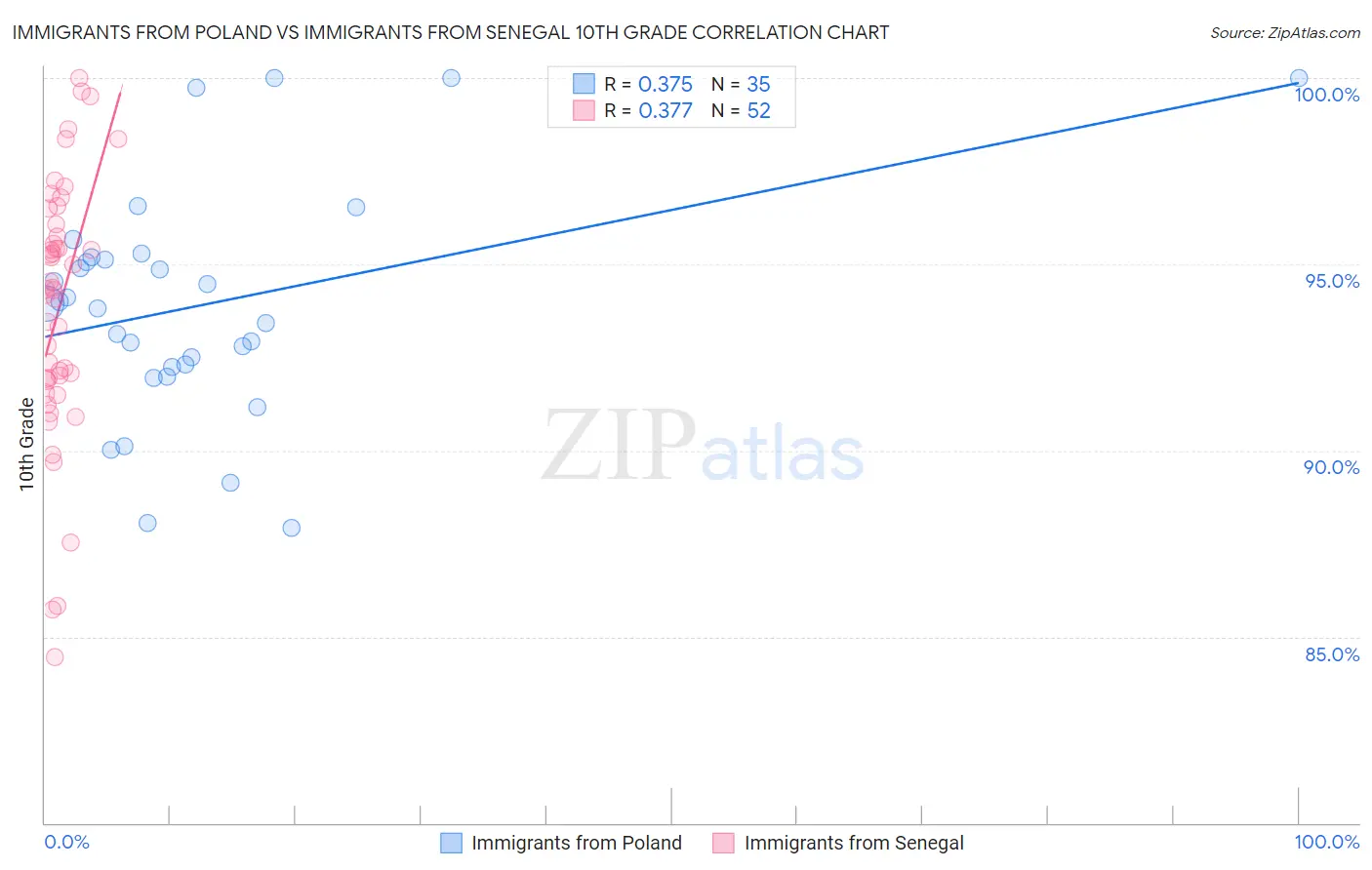 Immigrants from Poland vs Immigrants from Senegal 10th Grade