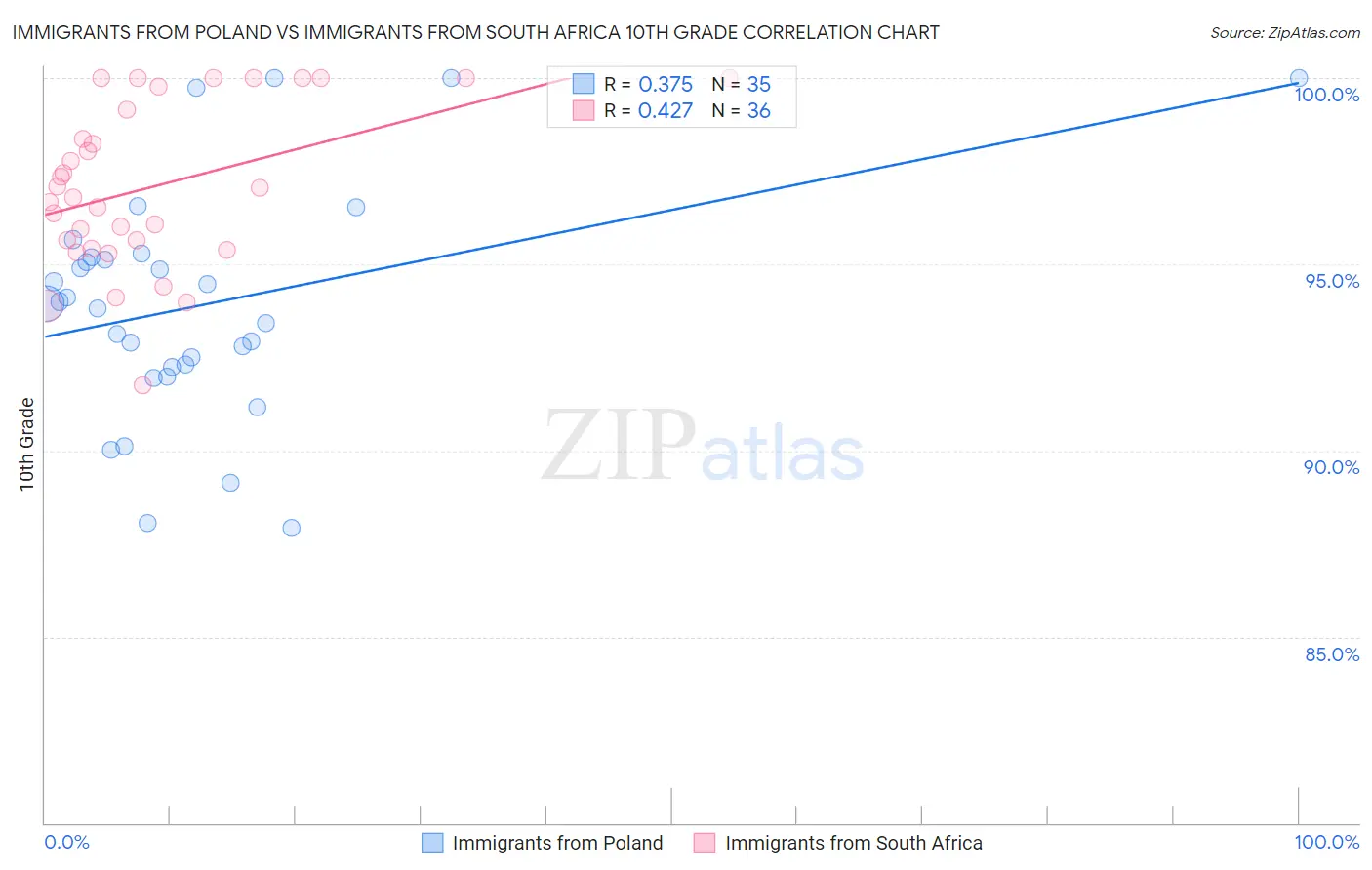 Immigrants from Poland vs Immigrants from South Africa 10th Grade