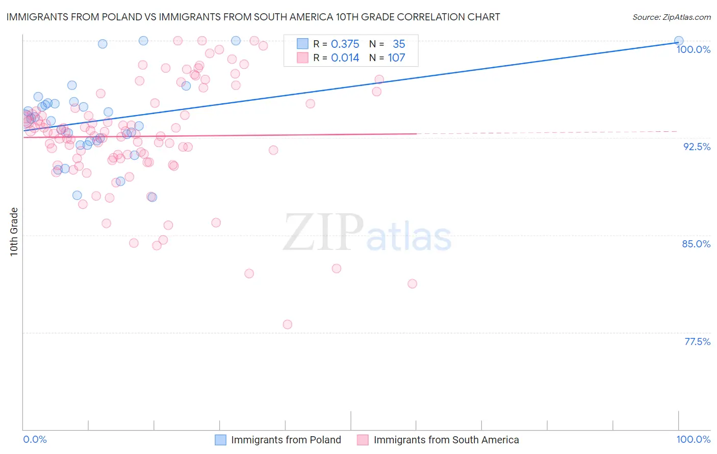 Immigrants from Poland vs Immigrants from South America 10th Grade