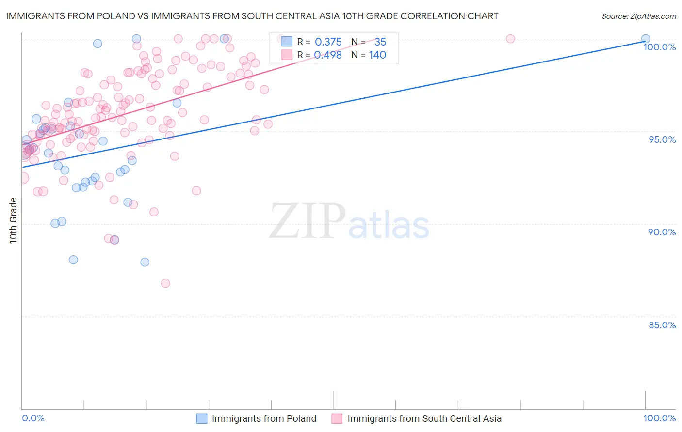 Immigrants from Poland vs Immigrants from South Central Asia 10th Grade