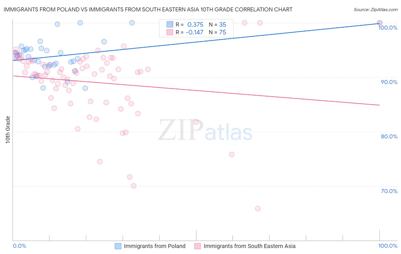 Immigrants from Poland vs Immigrants from South Eastern Asia 10th Grade