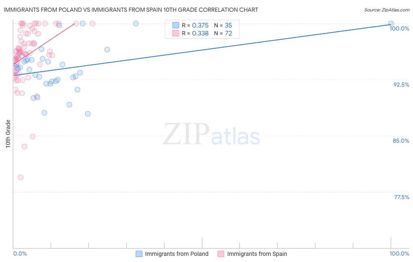Immigrants from Poland vs Immigrants from Spain 10th Grade