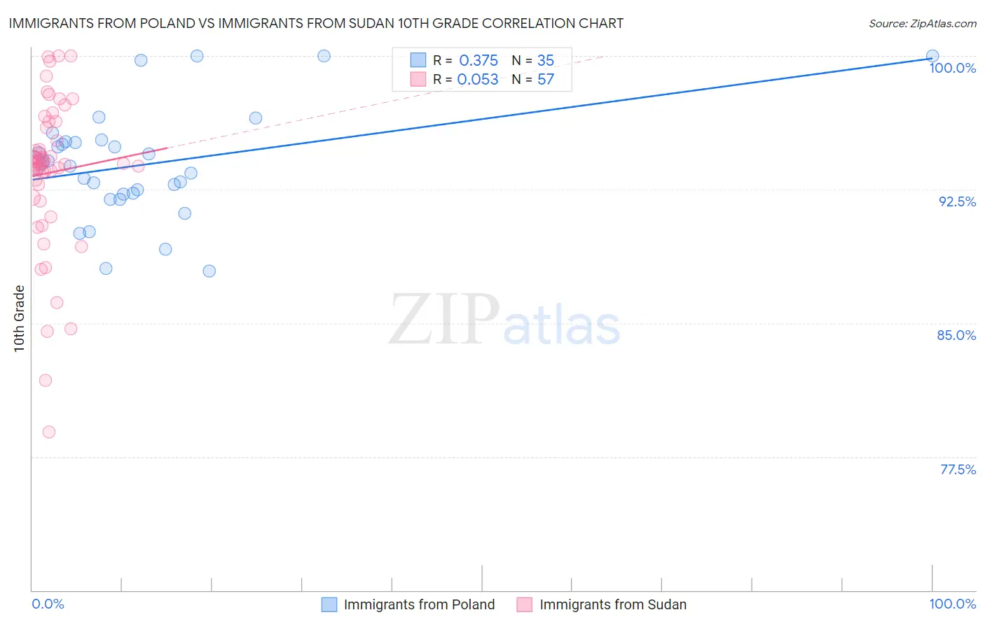 Immigrants from Poland vs Immigrants from Sudan 10th Grade