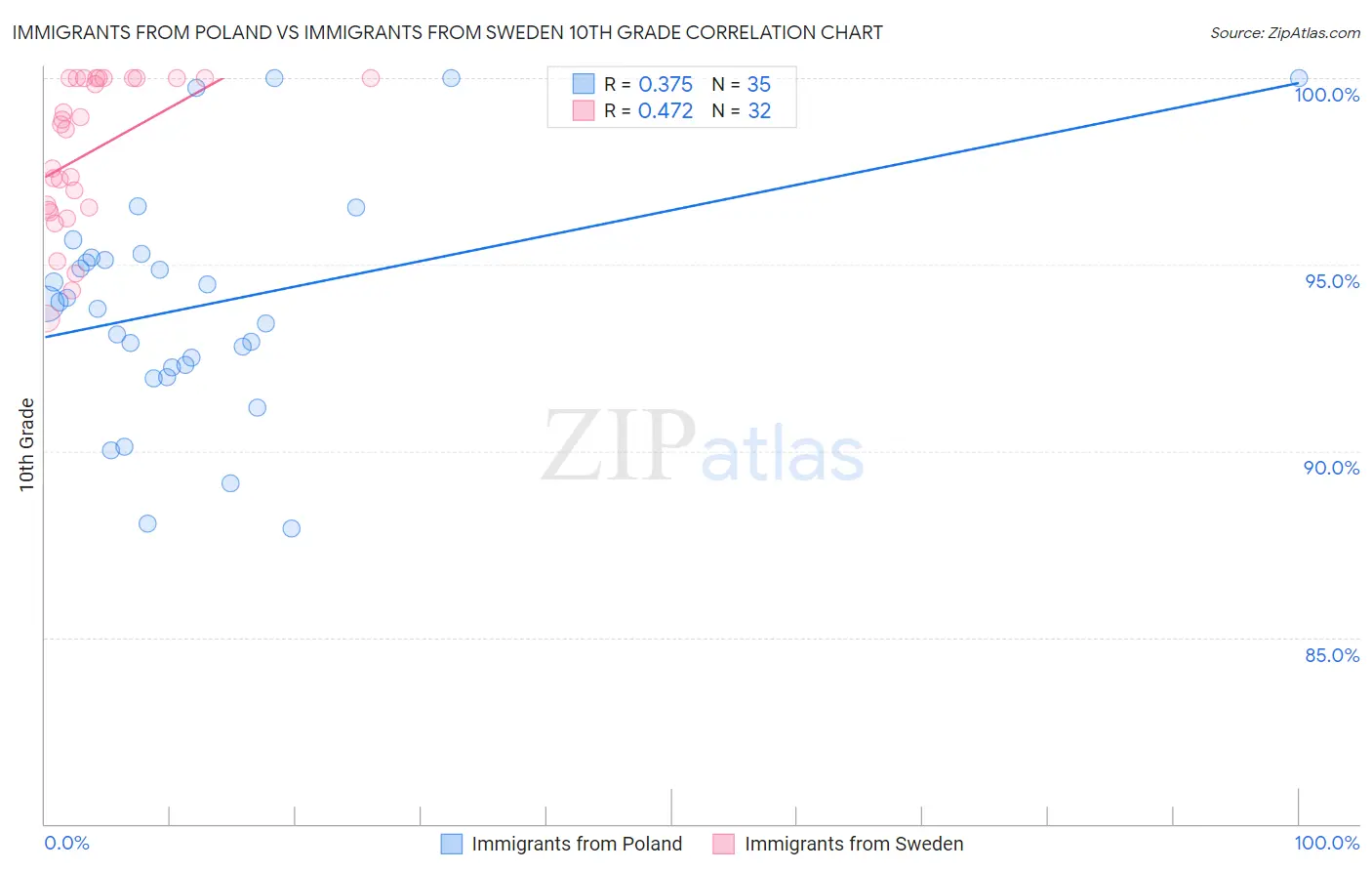 Immigrants from Poland vs Immigrants from Sweden 10th Grade