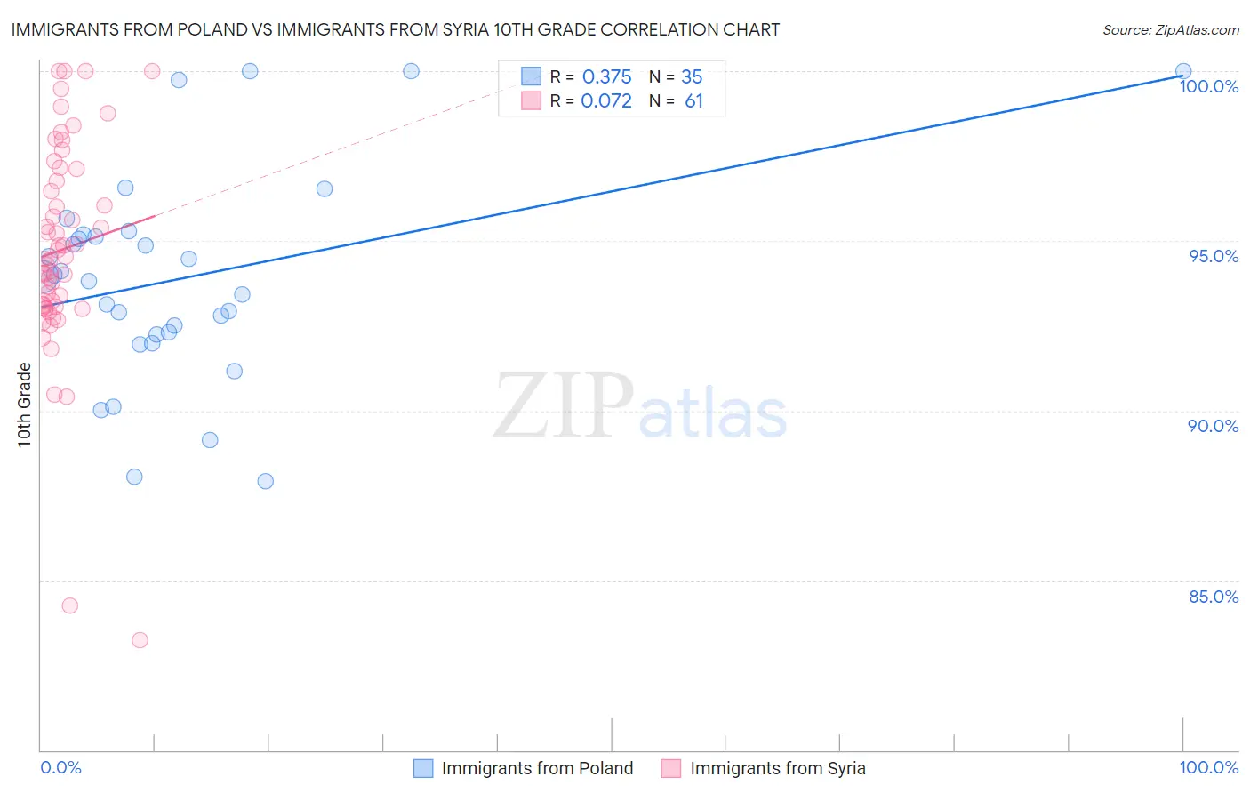 Immigrants from Poland vs Immigrants from Syria 10th Grade