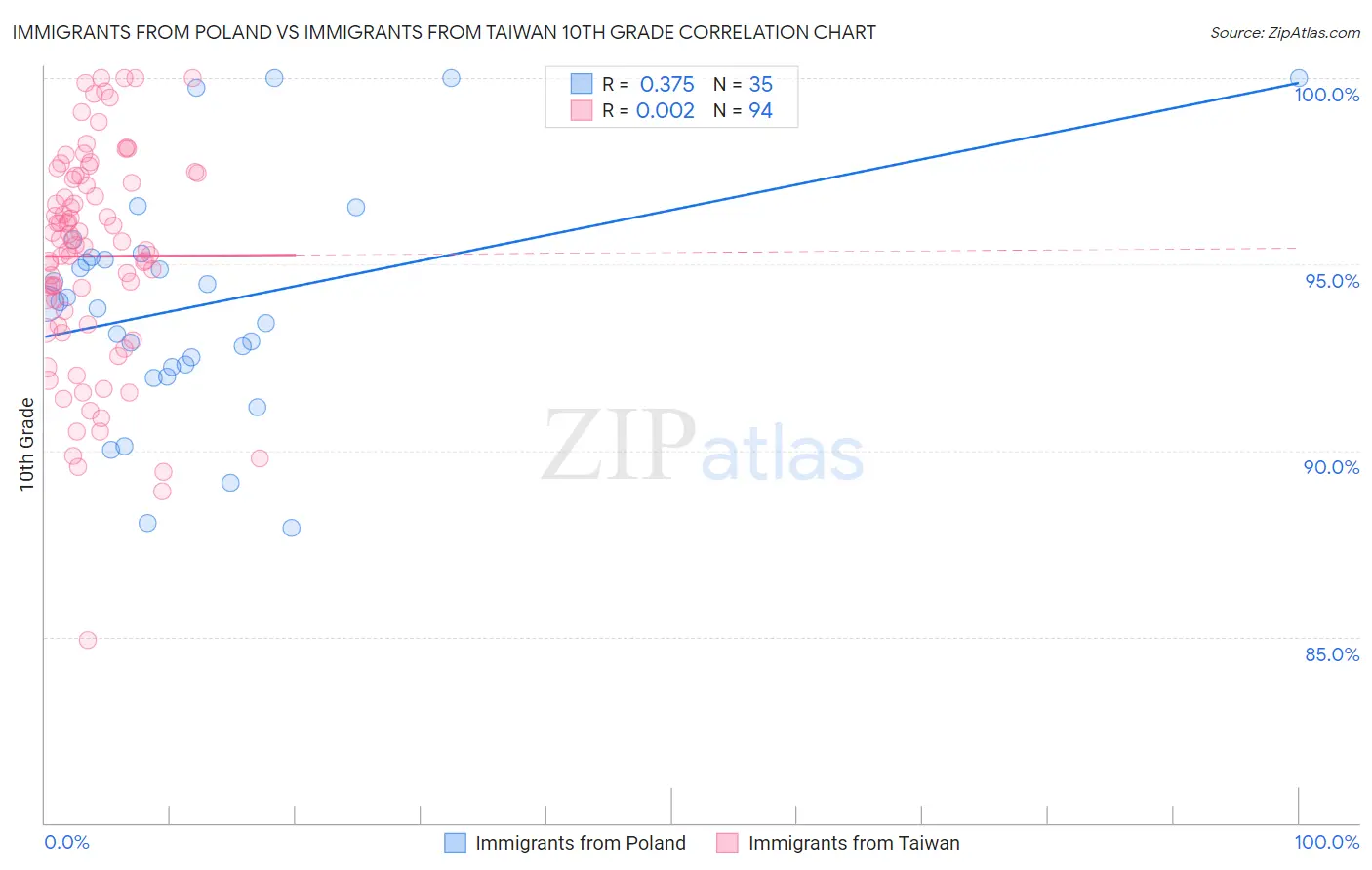 Immigrants from Poland vs Immigrants from Taiwan 10th Grade