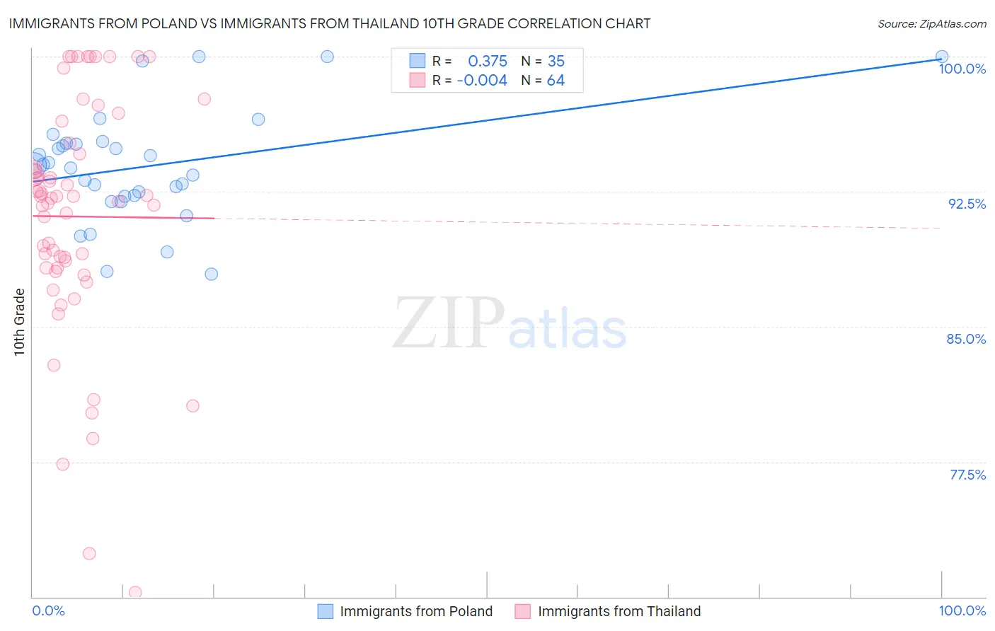 Immigrants from Poland vs Immigrants from Thailand 10th Grade