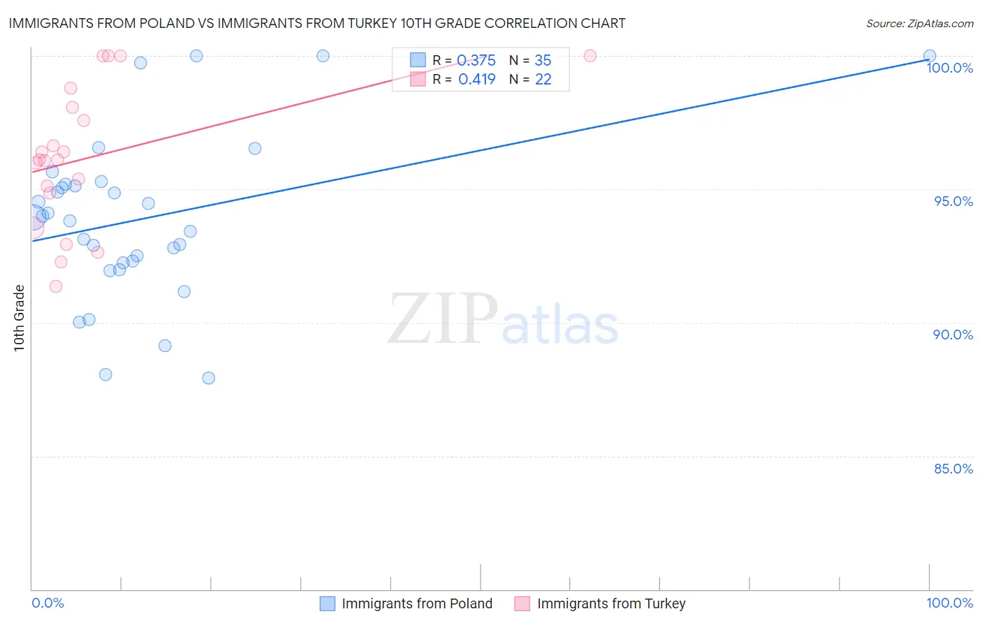 Immigrants from Poland vs Immigrants from Turkey 10th Grade