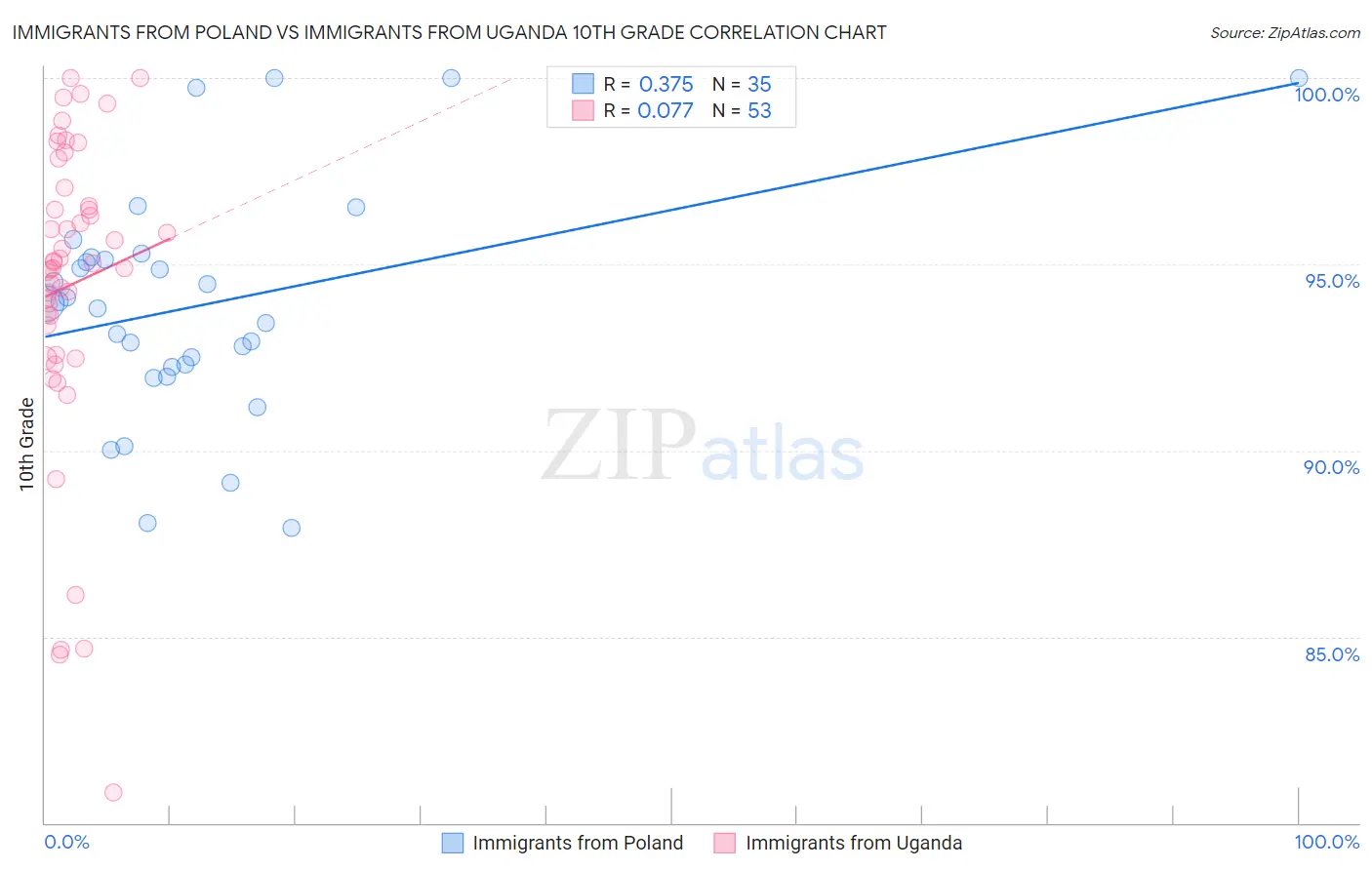 Immigrants from Poland vs Immigrants from Uganda 10th Grade
