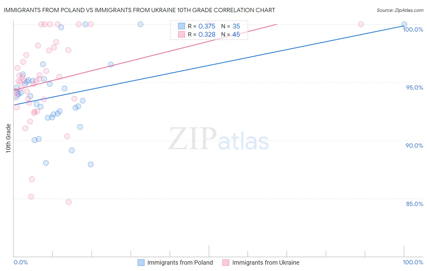 Immigrants from Poland vs Immigrants from Ukraine 10th Grade