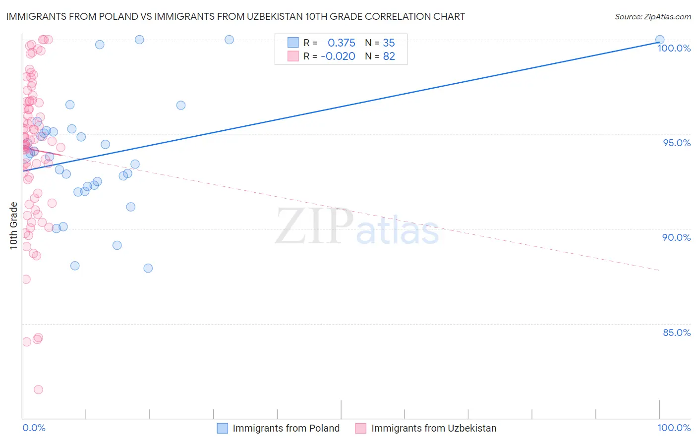 Immigrants from Poland vs Immigrants from Uzbekistan 10th Grade