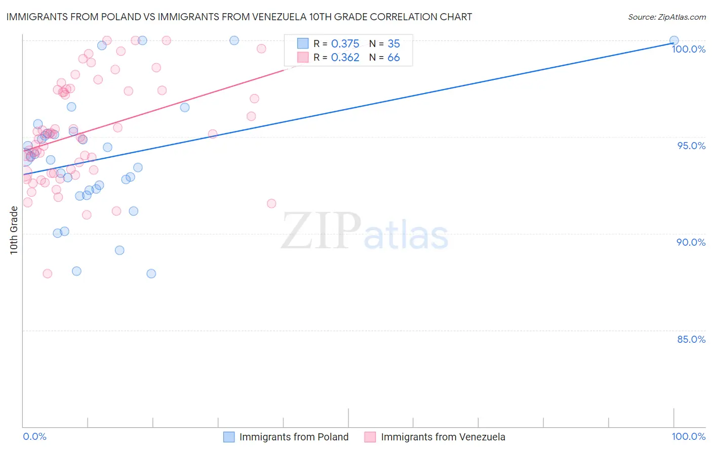Immigrants from Poland vs Immigrants from Venezuela 10th Grade