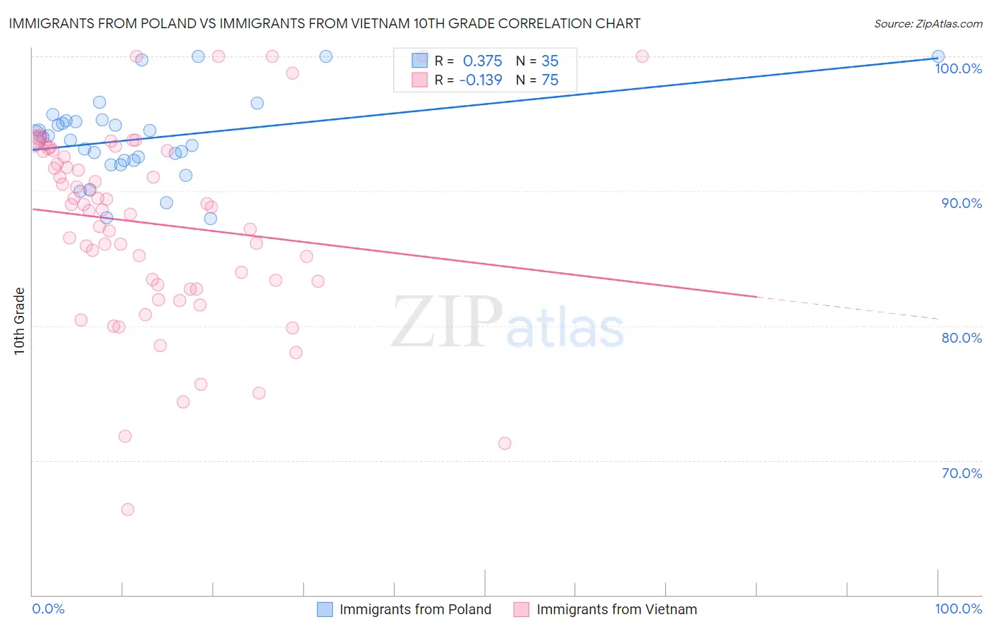 Immigrants from Poland vs Immigrants from Vietnam 10th Grade
