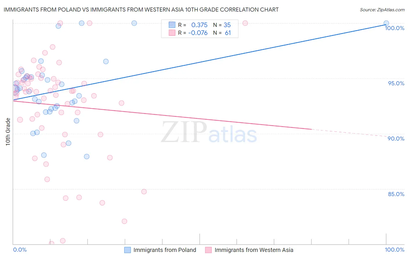 Immigrants from Poland vs Immigrants from Western Asia 10th Grade
