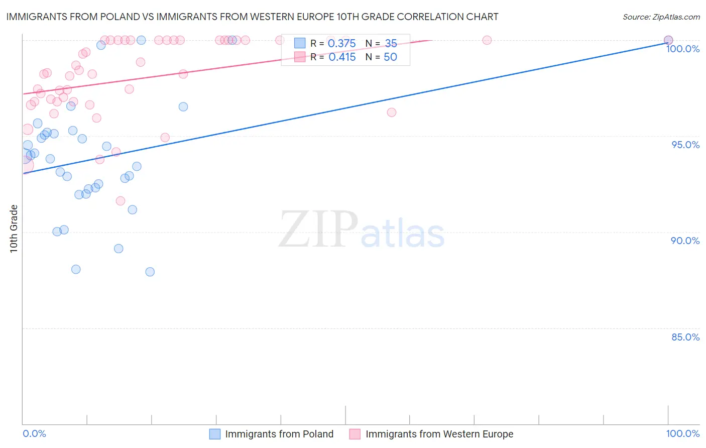 Immigrants from Poland vs Immigrants from Western Europe 10th Grade