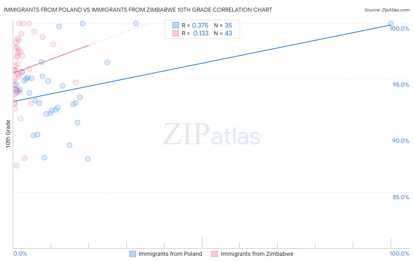 Immigrants from Poland vs Immigrants from Zimbabwe 10th Grade