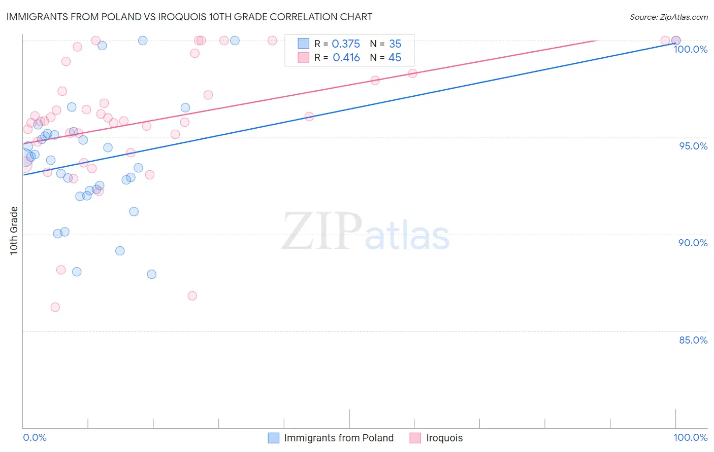 Immigrants from Poland vs Iroquois 10th Grade