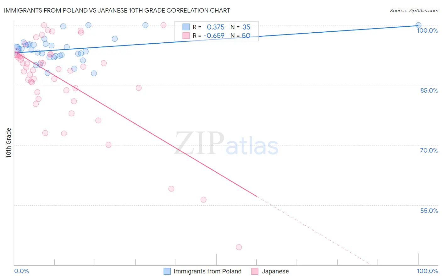 Immigrants from Poland vs Japanese 10th Grade