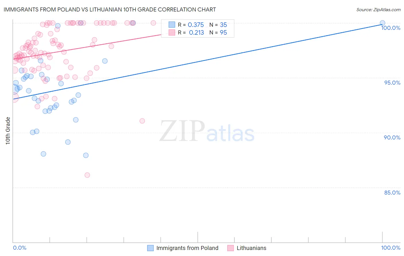 Immigrants from Poland vs Lithuanian 10th Grade