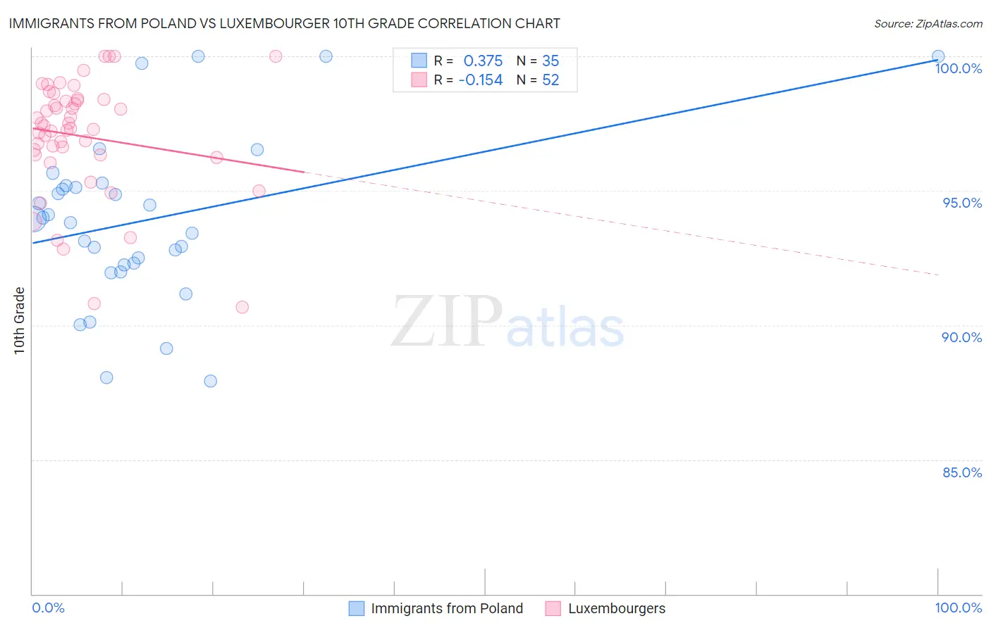 Immigrants from Poland vs Luxembourger 10th Grade