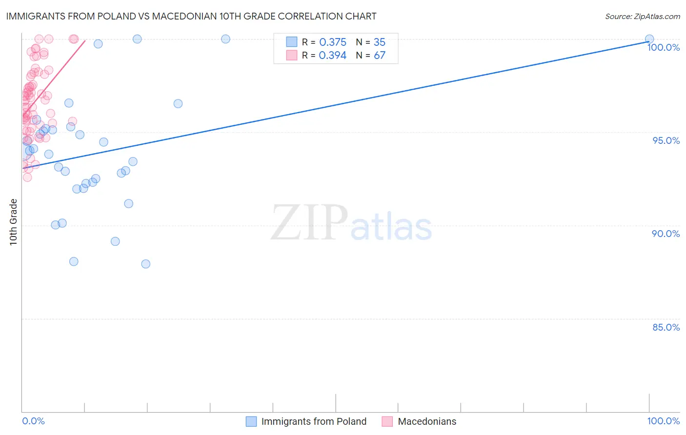 Immigrants from Poland vs Macedonian 10th Grade
