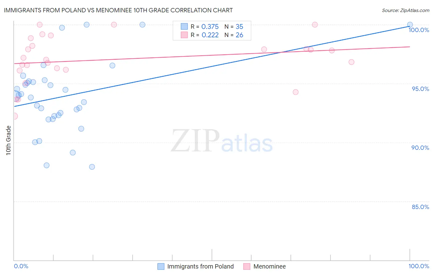 Immigrants from Poland vs Menominee 10th Grade