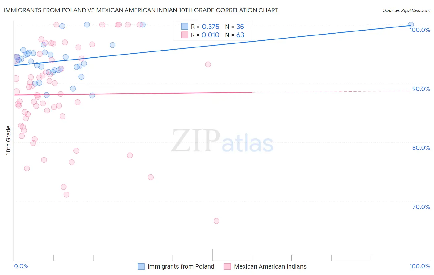 Immigrants from Poland vs Mexican American Indian 10th Grade