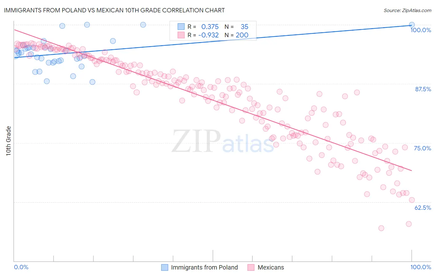 Immigrants from Poland vs Mexican 10th Grade