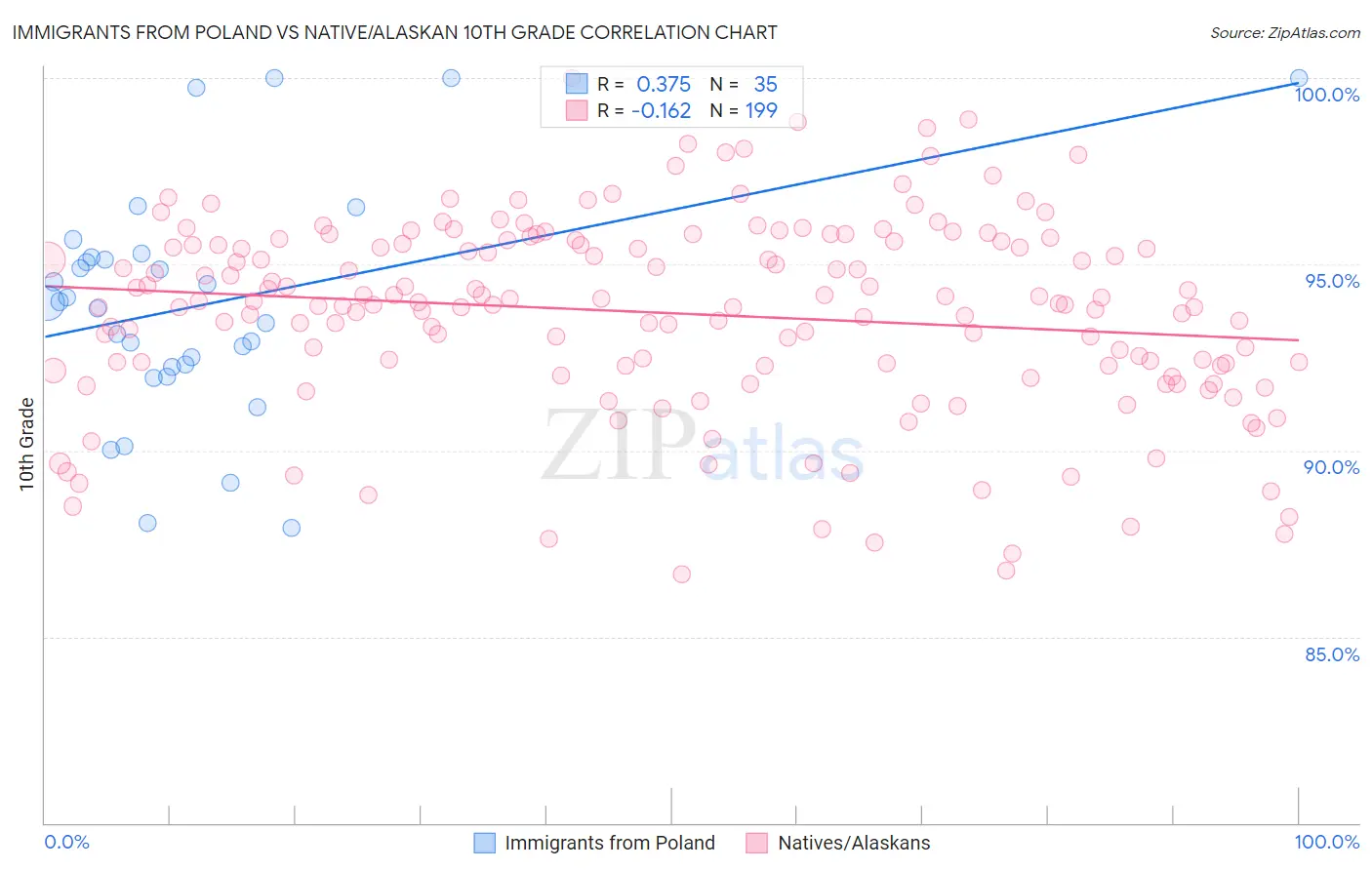 Immigrants from Poland vs Native/Alaskan 10th Grade