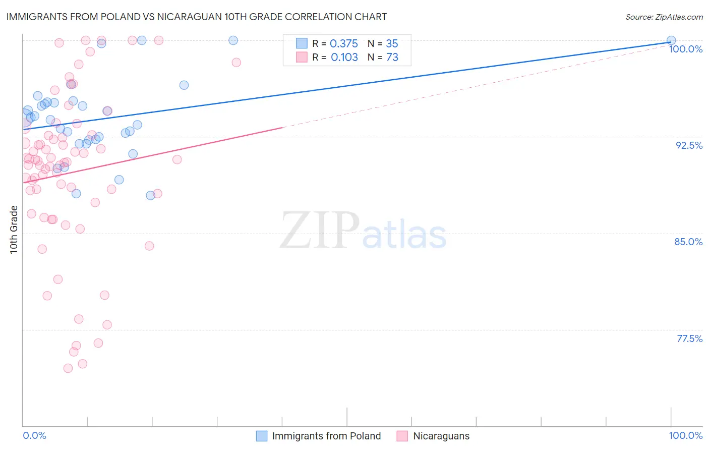 Immigrants from Poland vs Nicaraguan 10th Grade