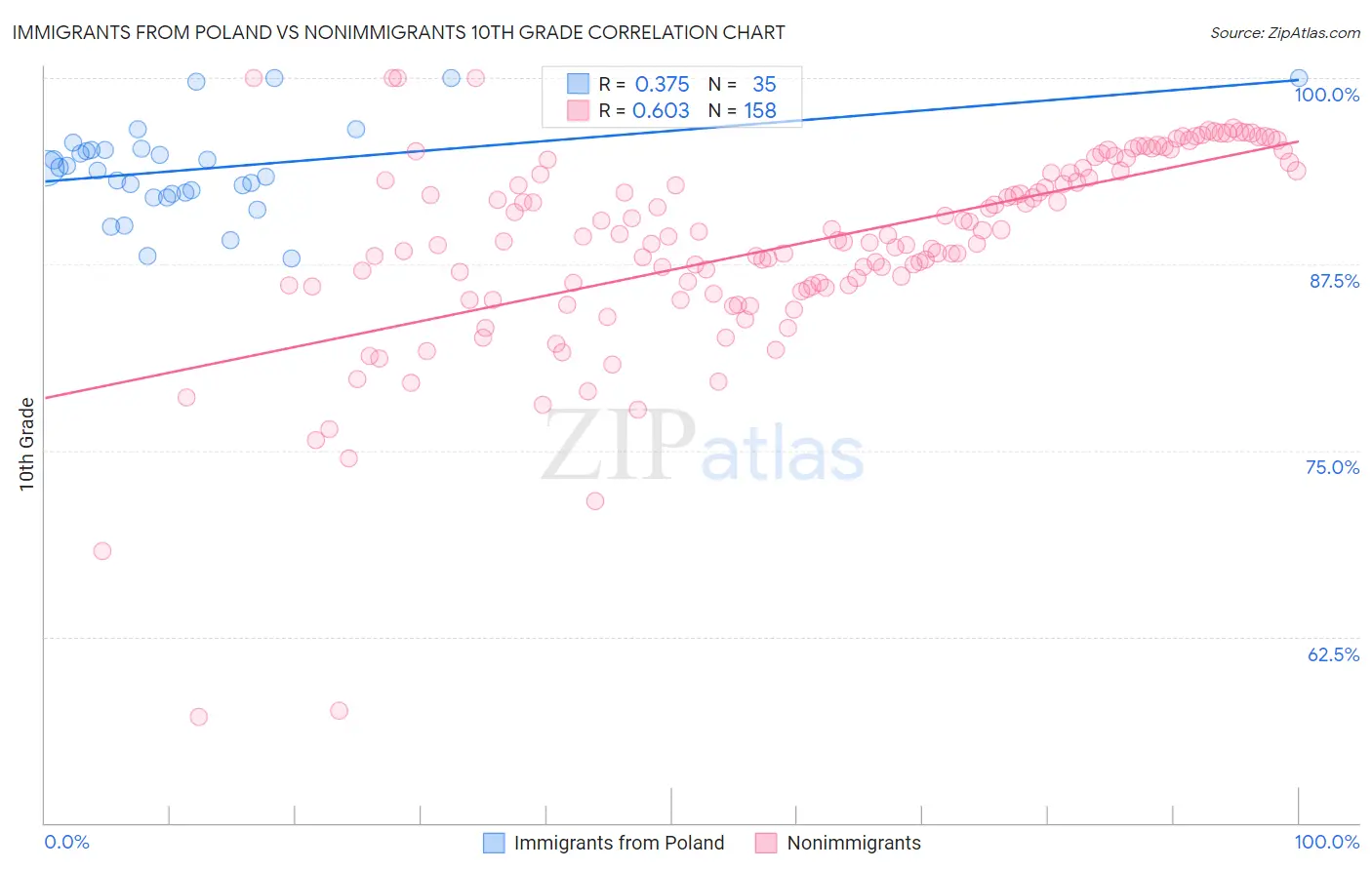 Immigrants from Poland vs Nonimmigrants 10th Grade