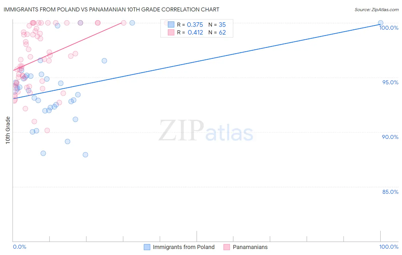 Immigrants from Poland vs Panamanian 10th Grade