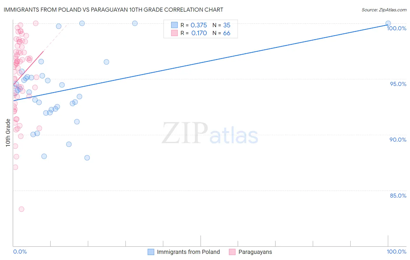 Immigrants from Poland vs Paraguayan 10th Grade