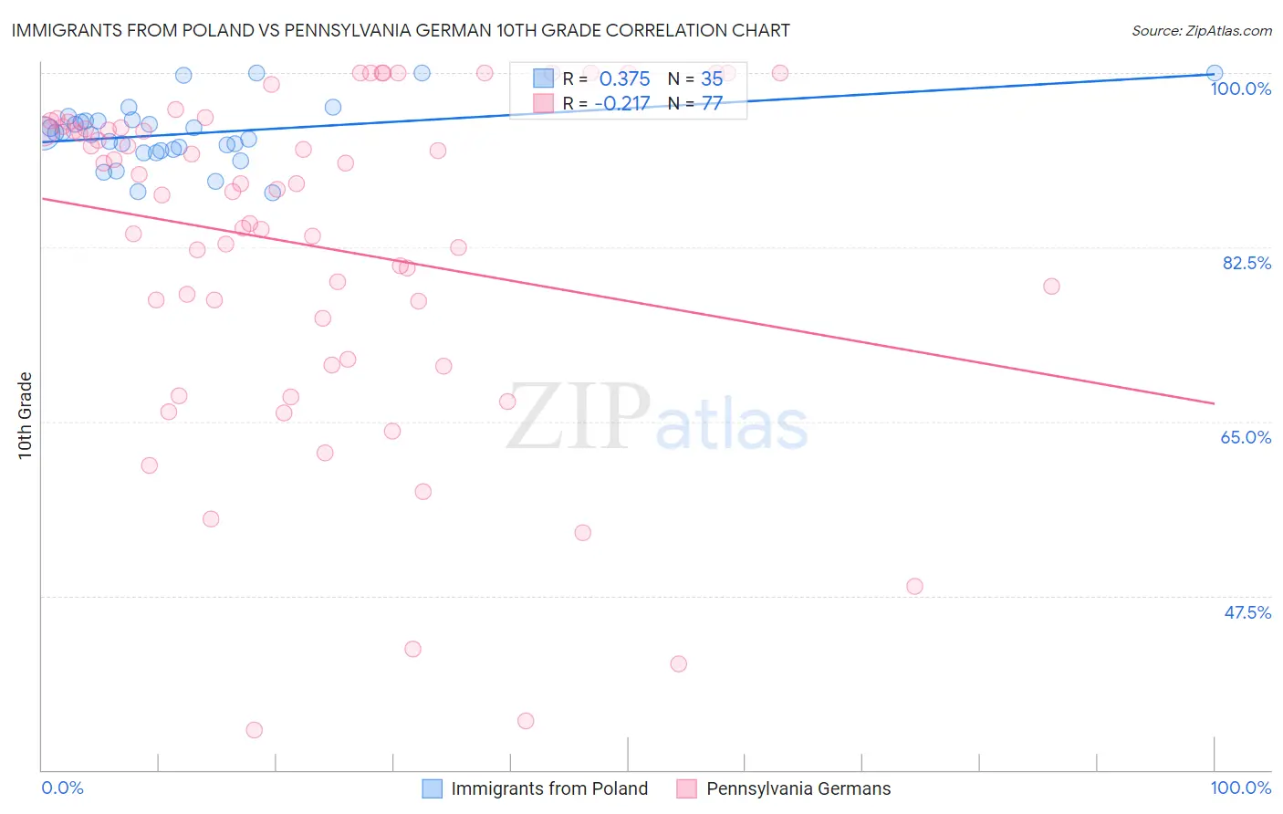Immigrants from Poland vs Pennsylvania German 10th Grade