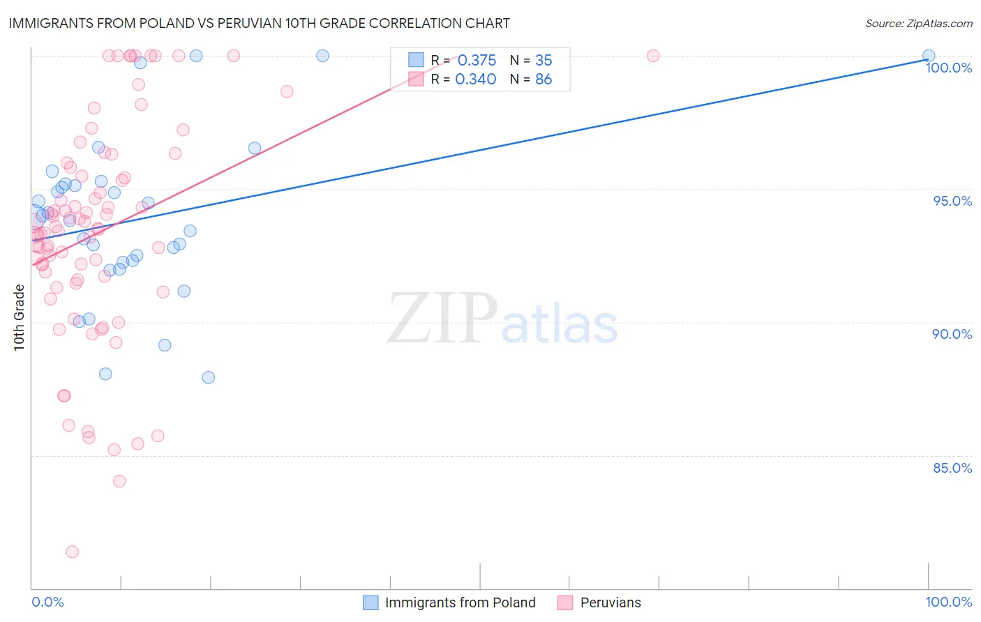 Immigrants from Poland vs Peruvian 10th Grade
