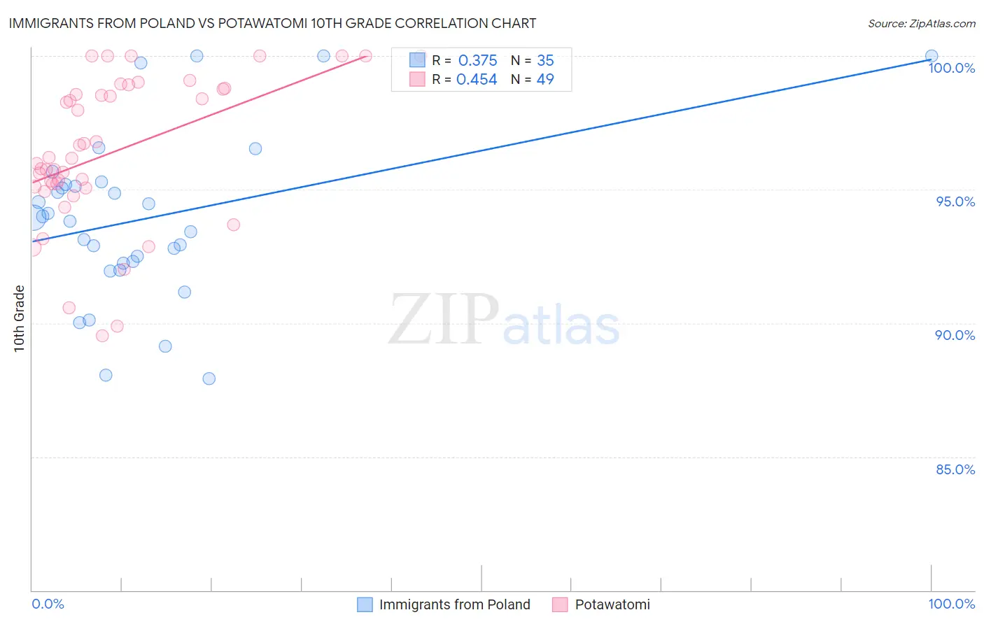 Immigrants from Poland vs Potawatomi 10th Grade