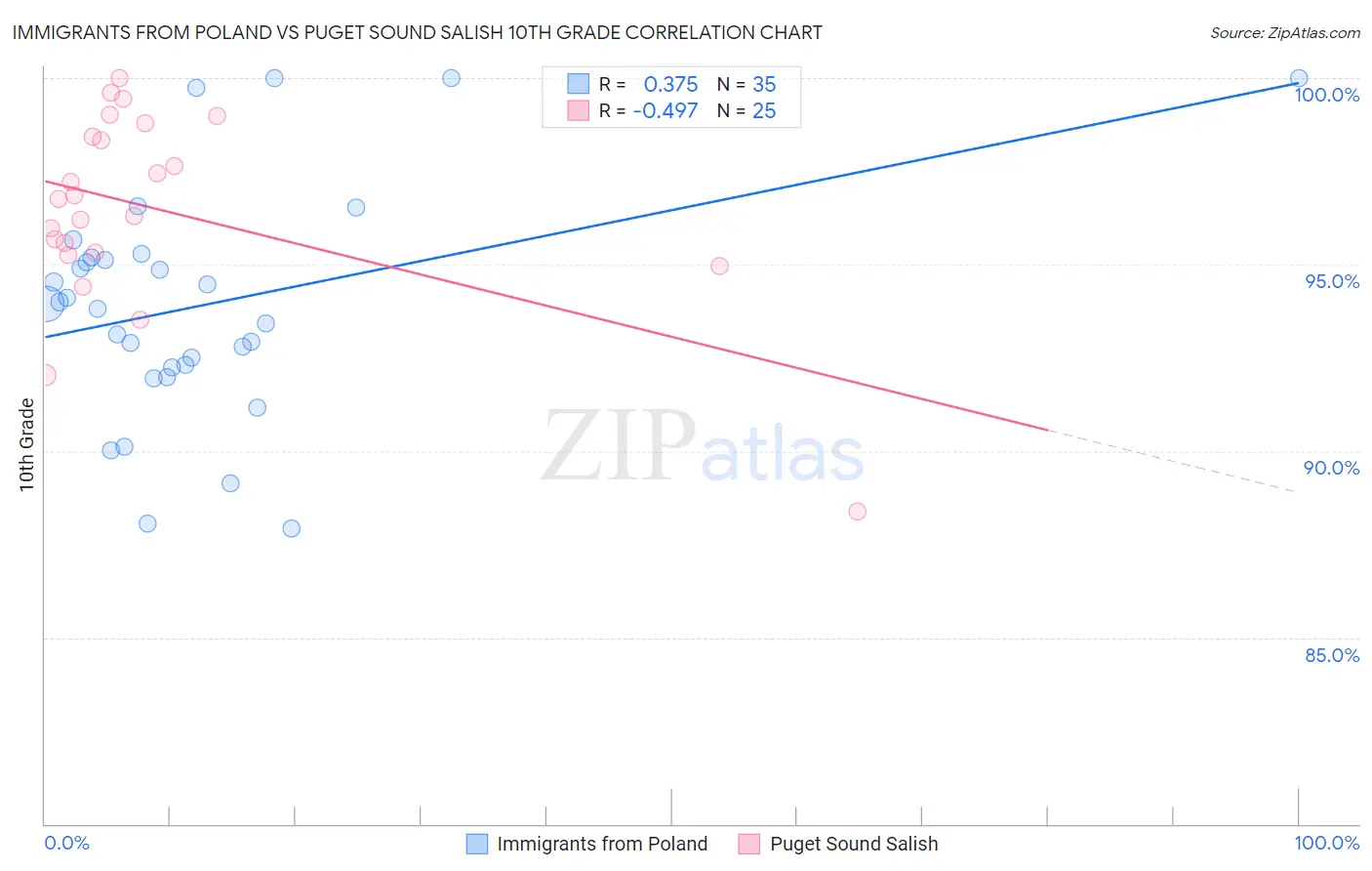 Immigrants from Poland vs Puget Sound Salish 10th Grade