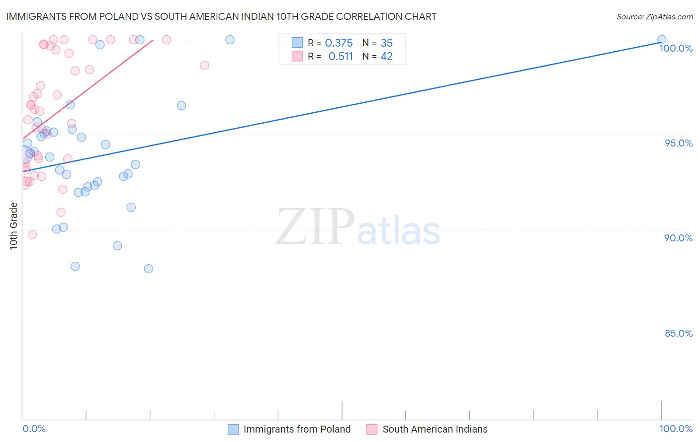 Immigrants from Poland vs South American Indian 10th Grade
