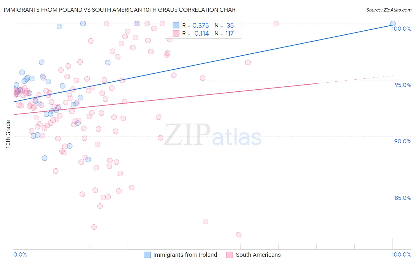 Immigrants from Poland vs South American 10th Grade