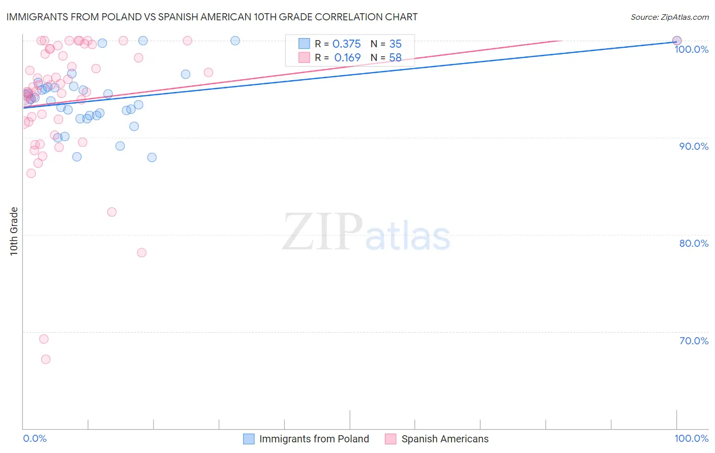 Immigrants from Poland vs Spanish American 10th Grade