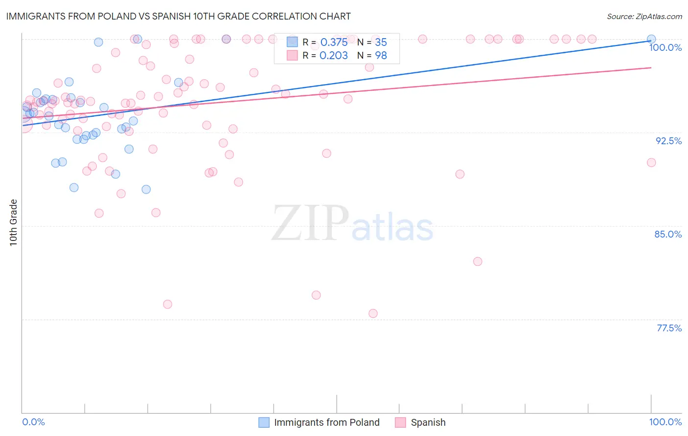 Immigrants from Poland vs Spanish 10th Grade