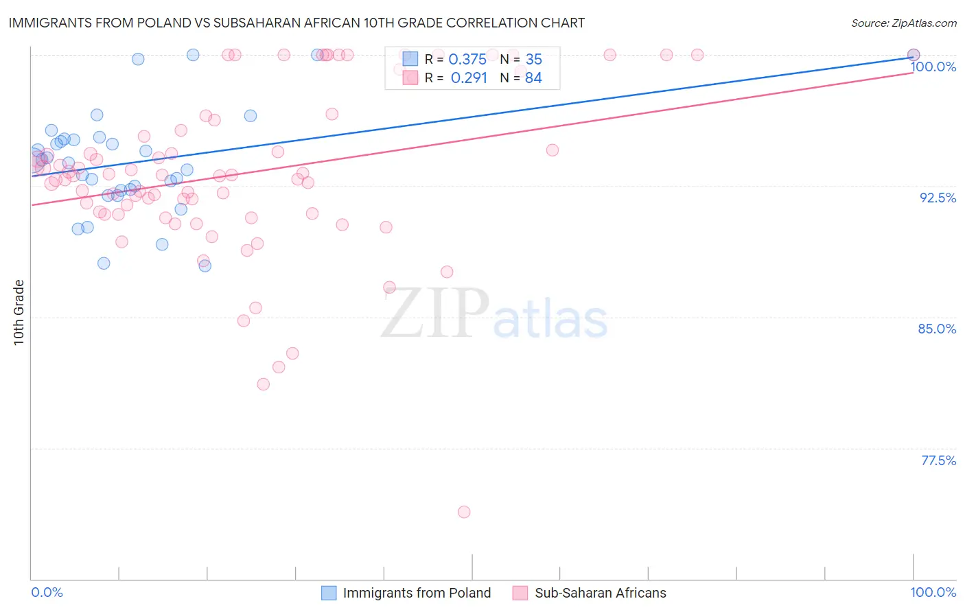 Immigrants from Poland vs Subsaharan African 10th Grade