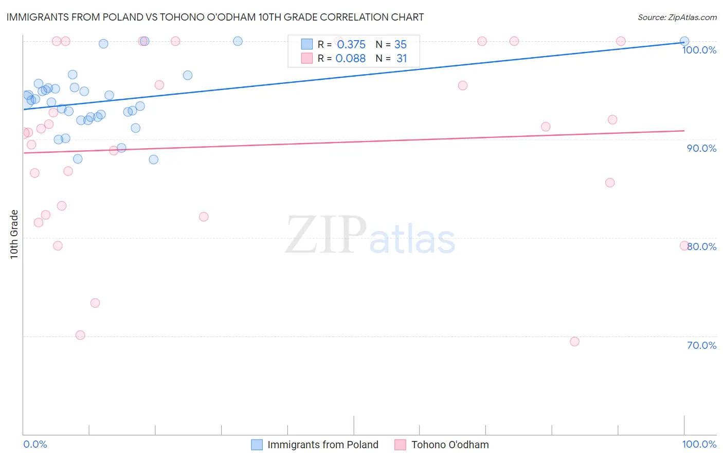 Immigrants from Poland vs Tohono O'odham 10th Grade