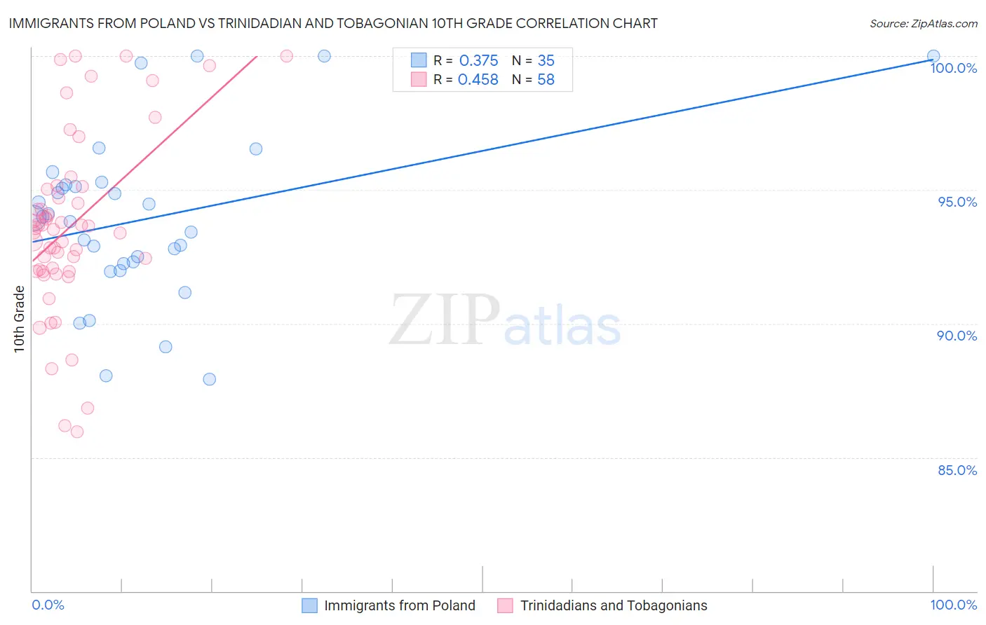Immigrants from Poland vs Trinidadian and Tobagonian 10th Grade